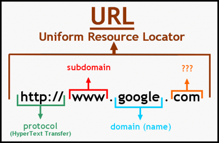 Cấu trúc URL của 1 webiste 